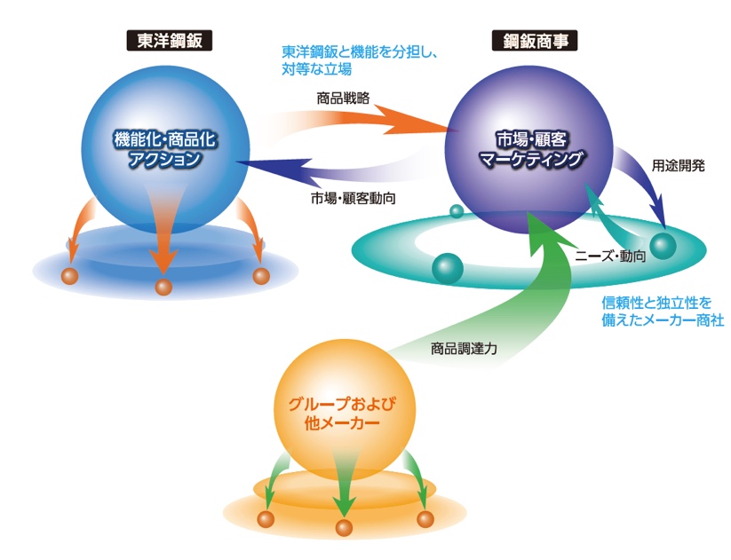 鋼鈑商事とは