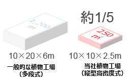 一般的な植物工場（多段式）10×20×6メートル　当社植物工場（縦型高密度式）10×10×2.5メートル　約5分の1