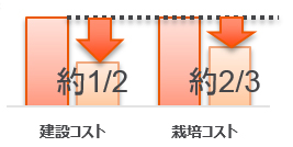 建設コスト約2分の1、栽培コスト約3分の2