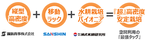 縦型高密度（鋼鈑商事株式会社）+移動トラック（三進金属工業株式会社）+水耕栽培パイオニア（株式会社Ｍ式水耕研究所）＝『超』高密度安定栽培（空間利用の『最強タッグ』）